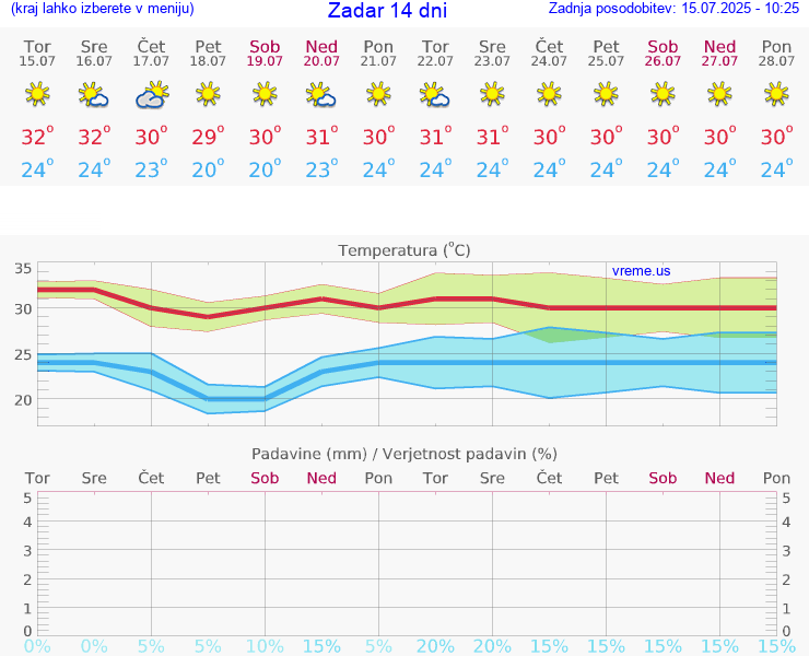 VREME 15 DNI Zadar