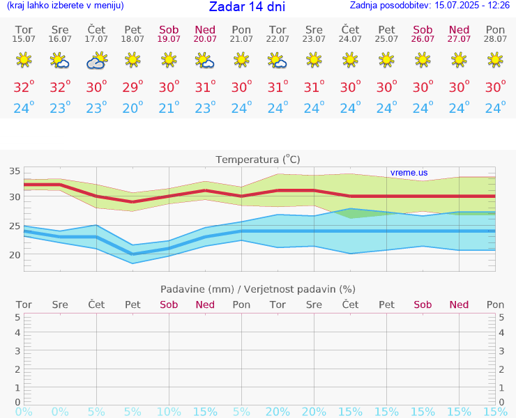 VREME 15 DNI Zadar