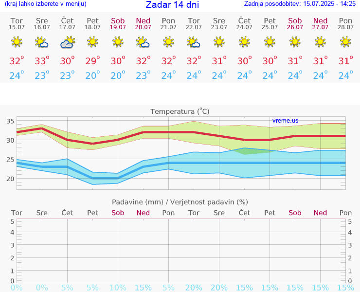 VREME 25 DNI Zadar