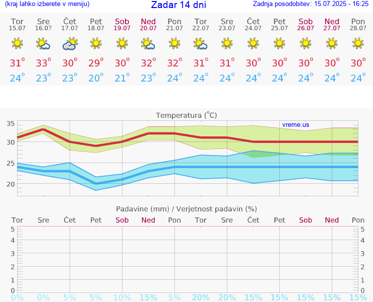 VREME 25 DNI Zadar