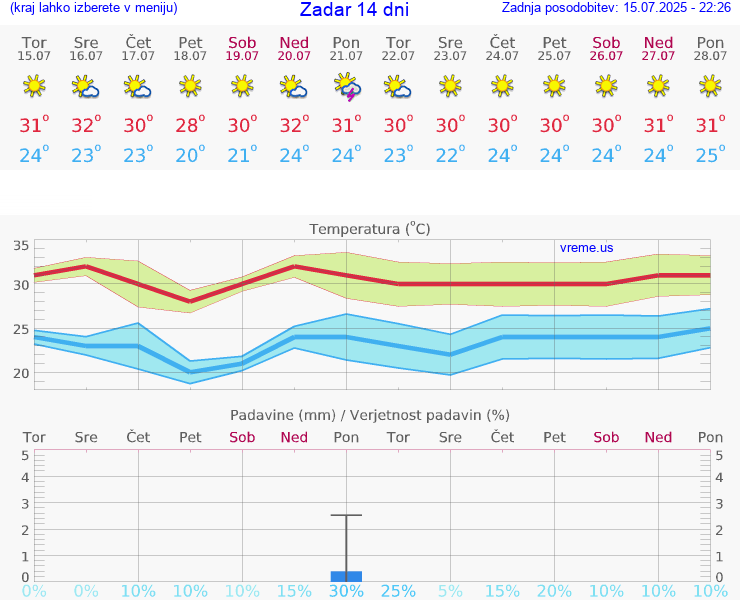 VREME 15 DNI Zadar