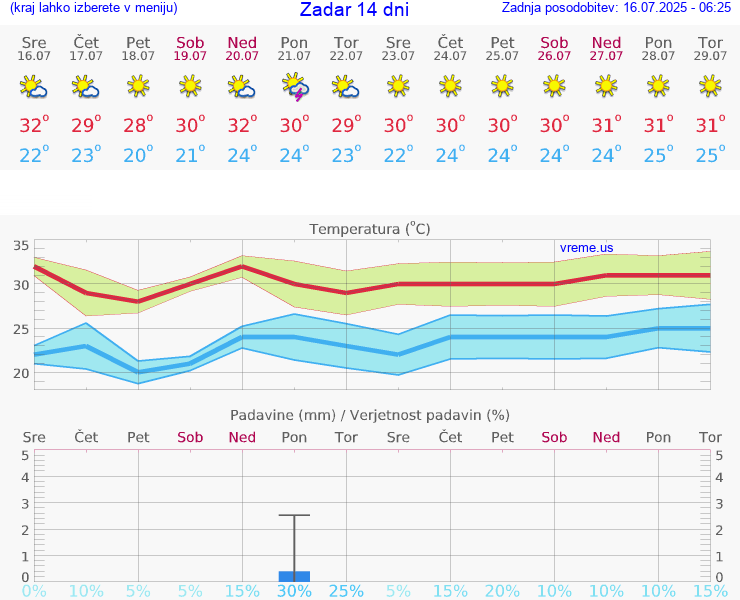 VREME 15 DNI Zadar