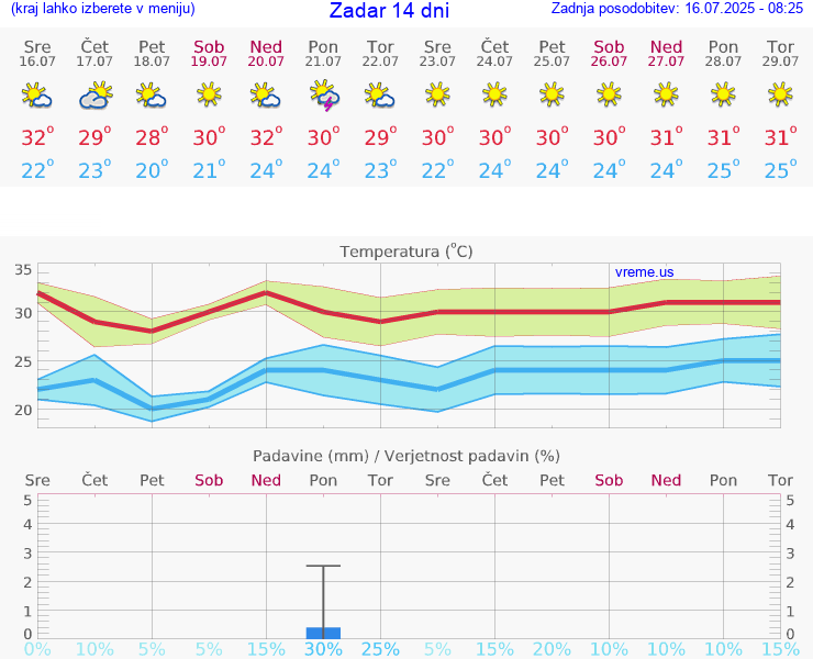 VREME 25 DNI Zadar