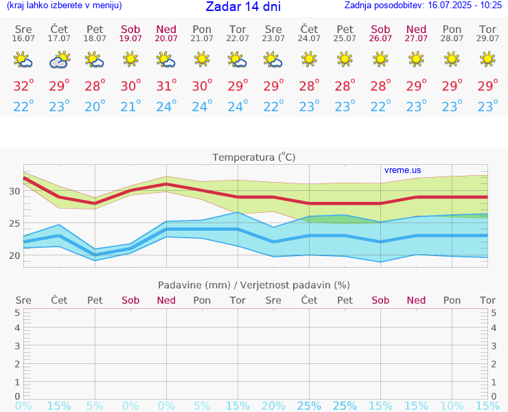 VREME 25 DNI Zadar