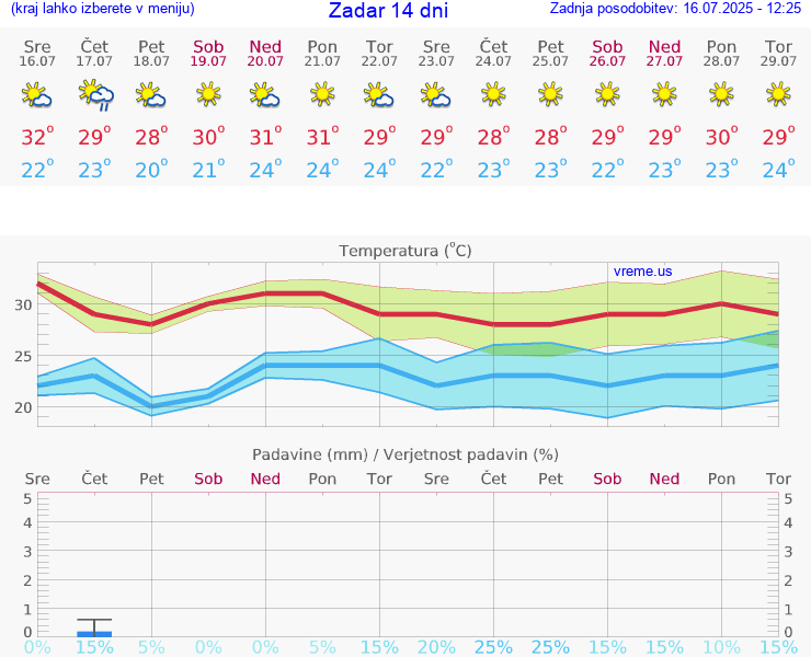 VREME 15 DNI Zadar