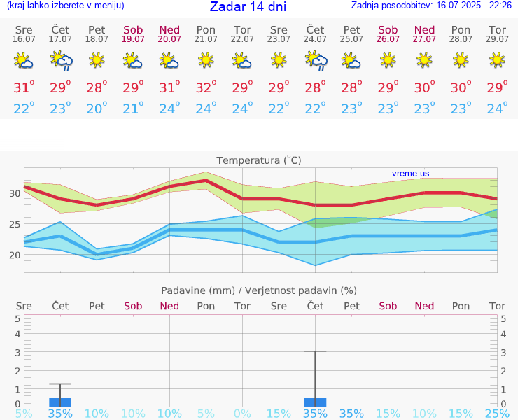 VREME 25 DNI Zadar
