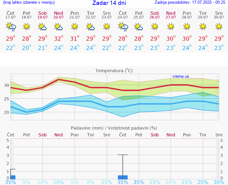 VREME 25 DNI Zadar