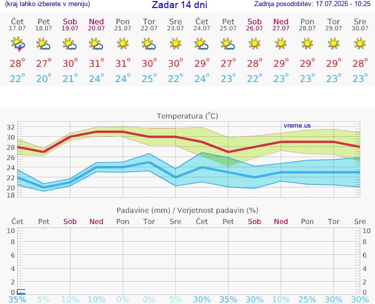 VREME 15 DNI Zadar