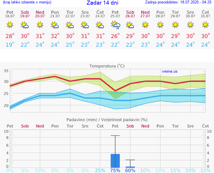 VREME 15 DNI Zadar