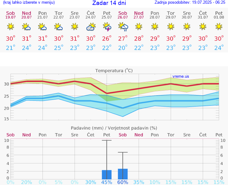 VREME 25 DNI Zadar