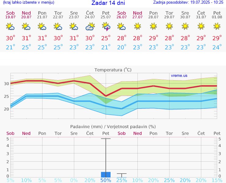 VREME 25 DNI Zadar