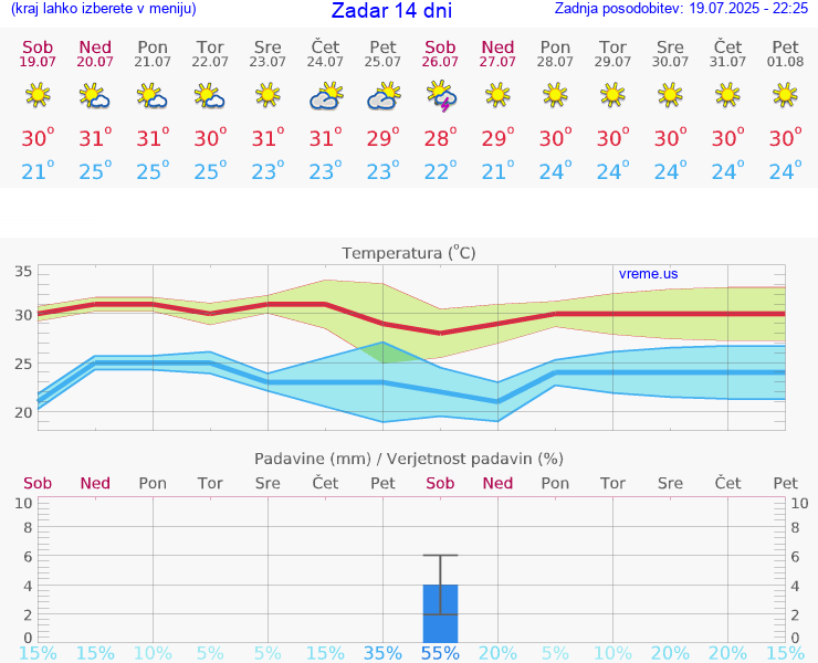 VREME 25 DNI Zadar
