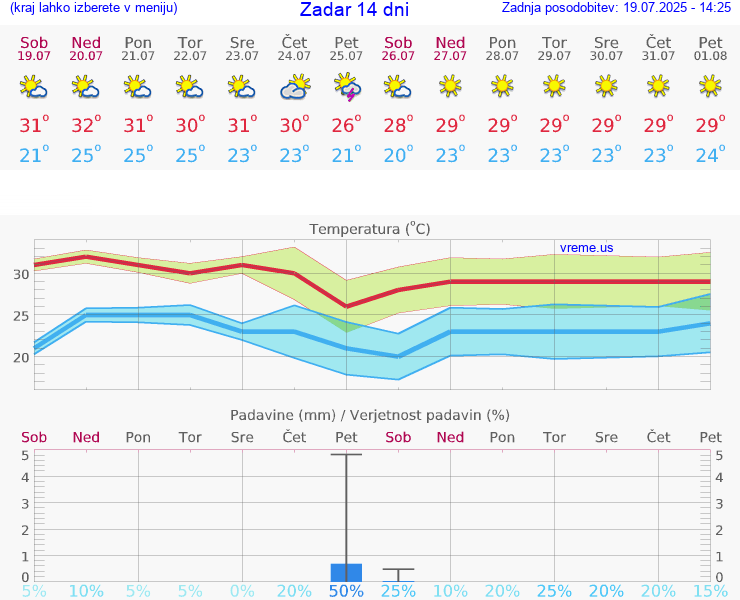 VREME 25 DNI Zadar
