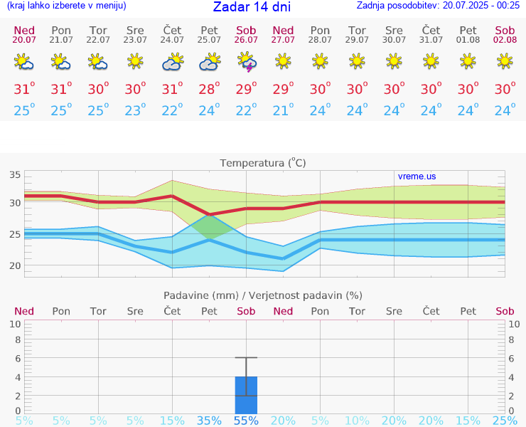 VREME 25 DNI Zadar
