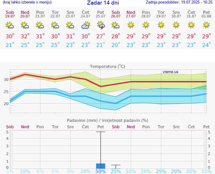 VREME 15 DNI Zadar