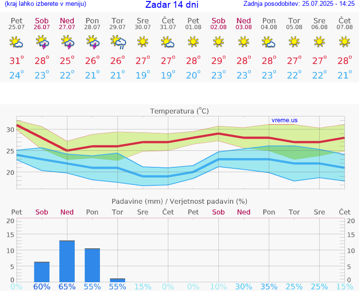 VREME 15 DNI Zadar