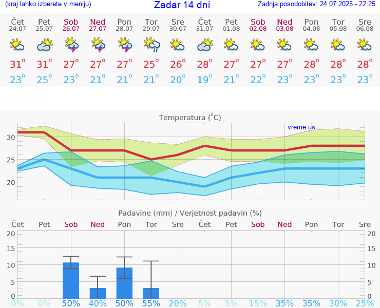 VREME 25 DNI Zadar