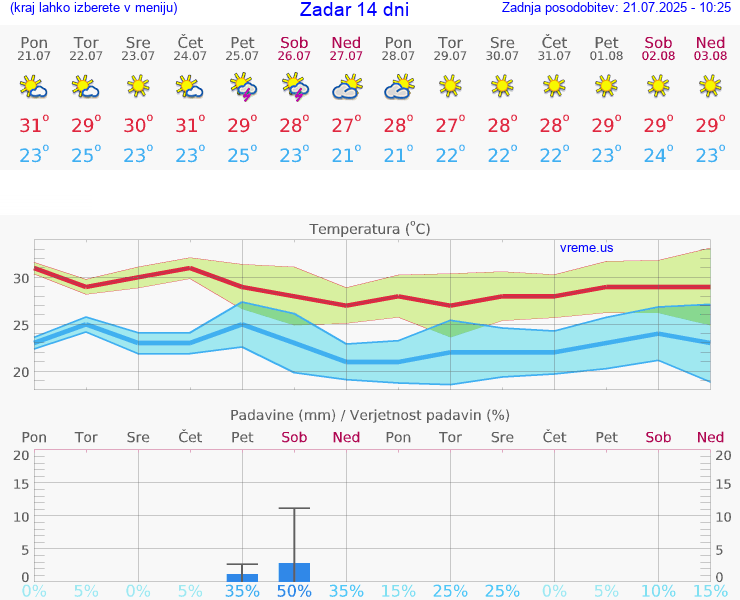 VREME 25 DNI Zadar