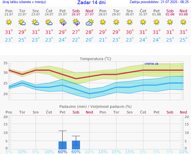 VREME 25 DNI Zadar