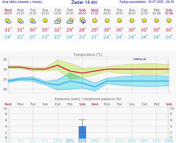 VREME 25 DNI Zadar
