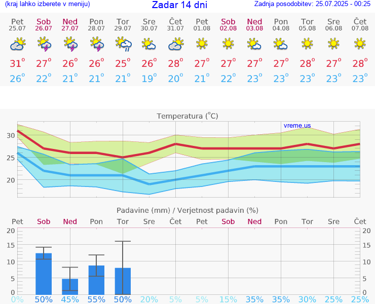 VREME 15 DNI Zadar
