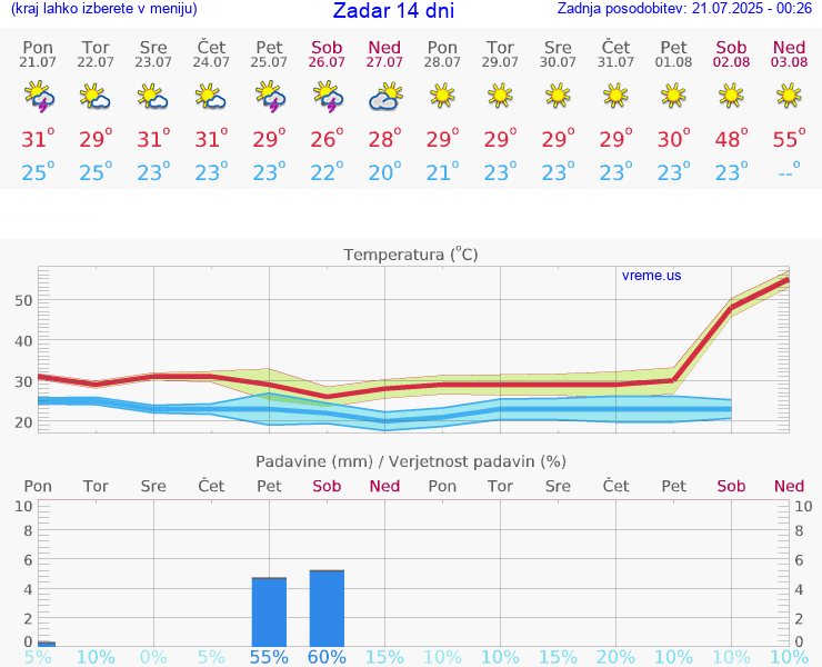 VREME 15 DNI Zadar