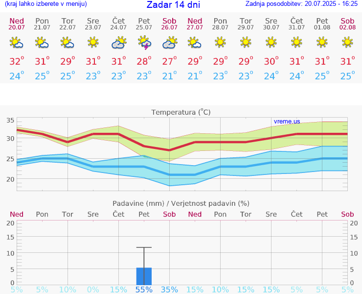 VREME 25 DNI Zadar