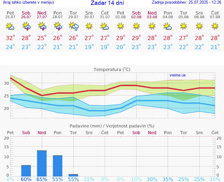 VREME 25 DNI Zadar