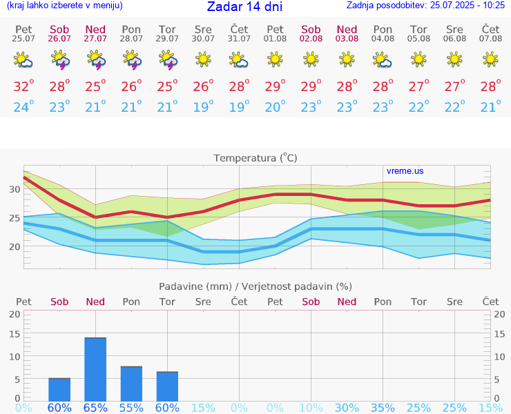 VREME 15 DNI Zadar