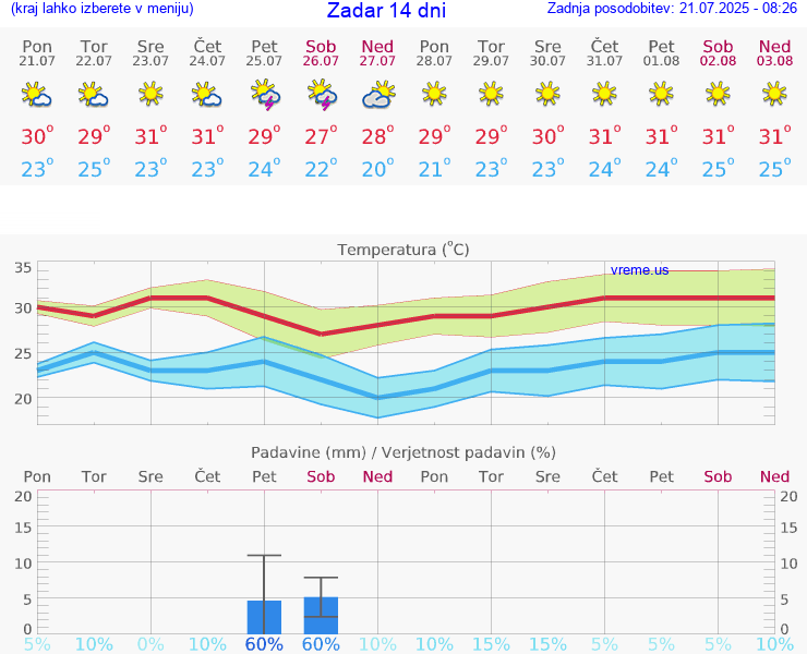 VREME 15 DNI Zadar