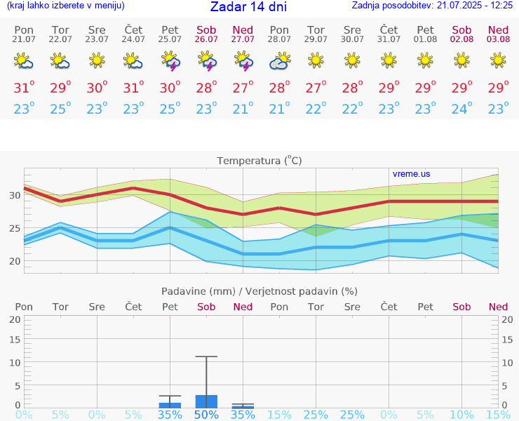 VREME 15 DNI Zadar