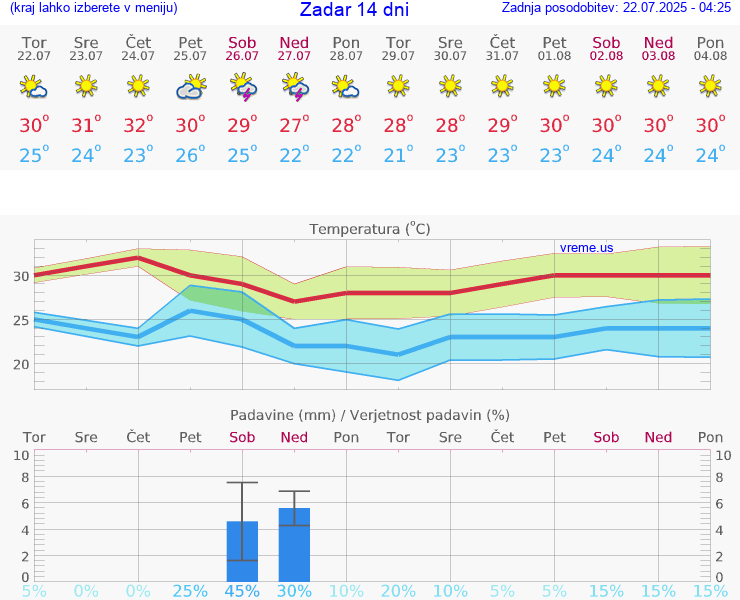 VREME 15 DNI Zadar