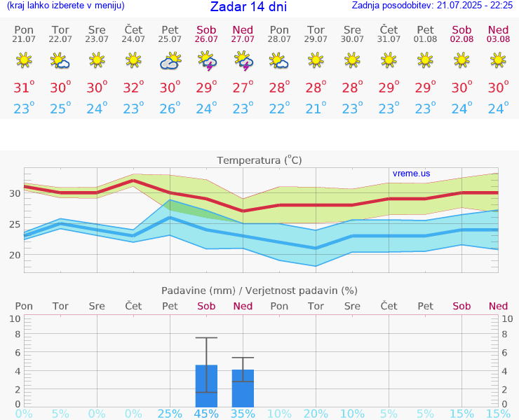VREME 25 DNI Zadar