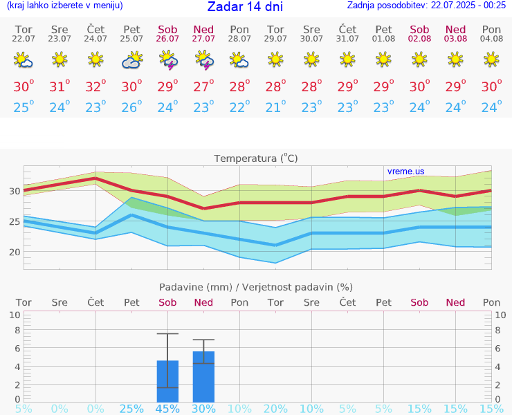 VREME 25 DNI Zadar