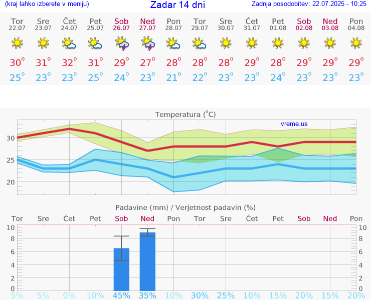 VREME 25 DNI Zadar