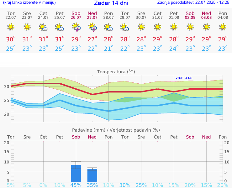 VREME 25 DNI Zadar