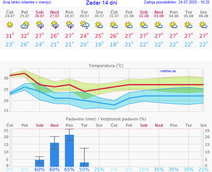 VREME 25 DNI Zadar