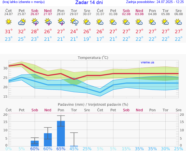 VREME 15 DNI Zadar