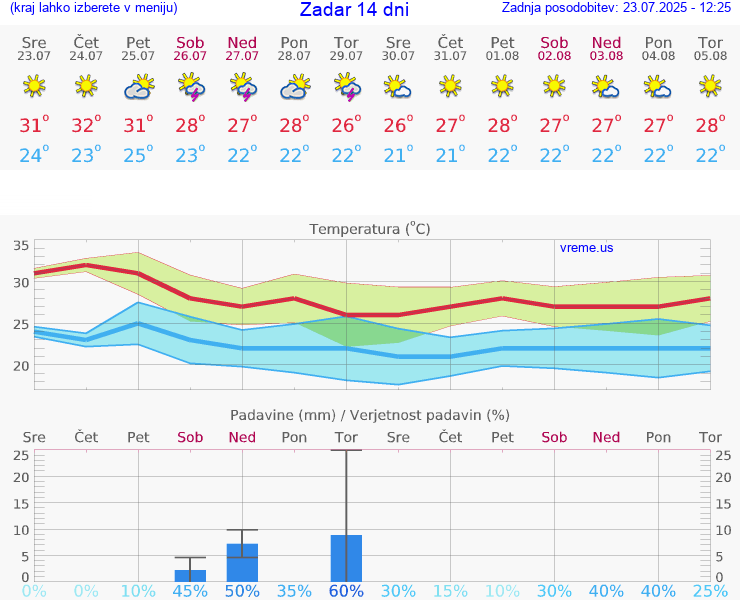 VREME 15 DNI Zadar
