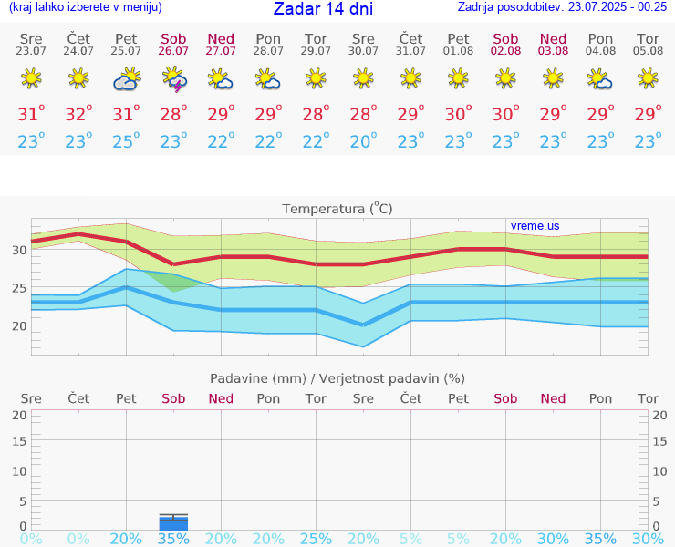 VREME 15 DNI Zadar