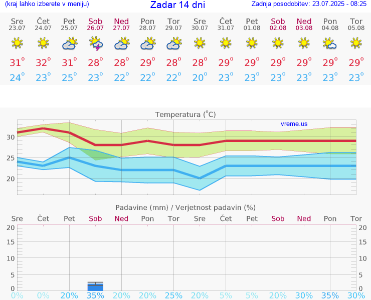 VREME 25 DNI Zadar