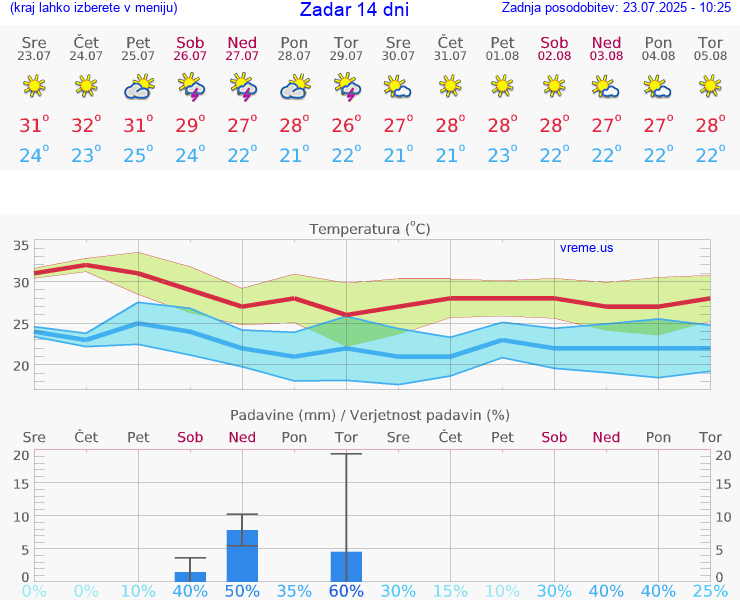 VREME 25 DNI Zadar