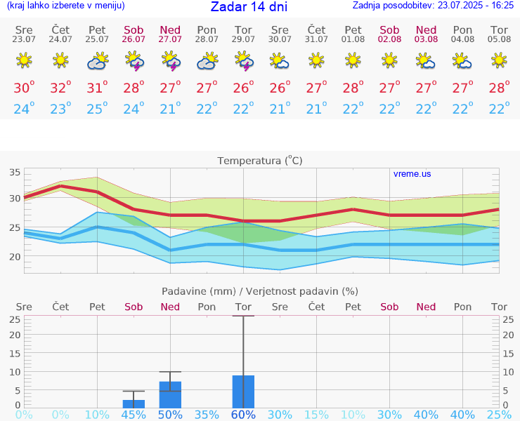 VREME 15 DNI Zadar