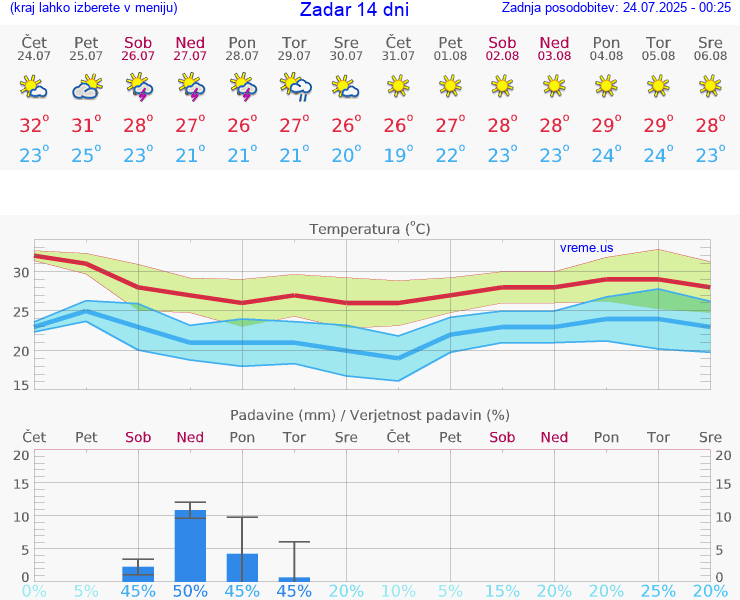 VREME 15 DNI Zadar