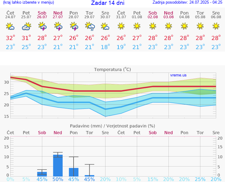 VREME 25 DNI Zadar