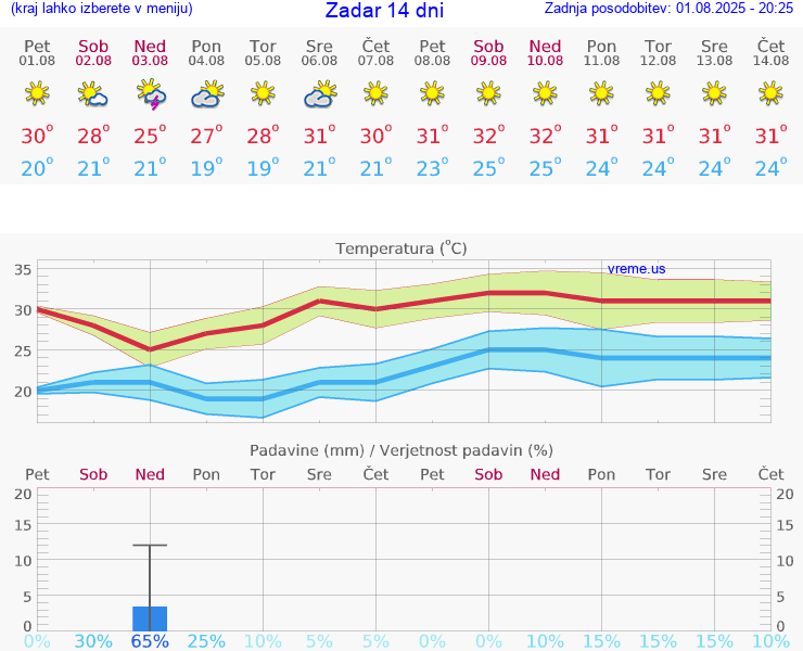 VREME 25 DNI Zadar