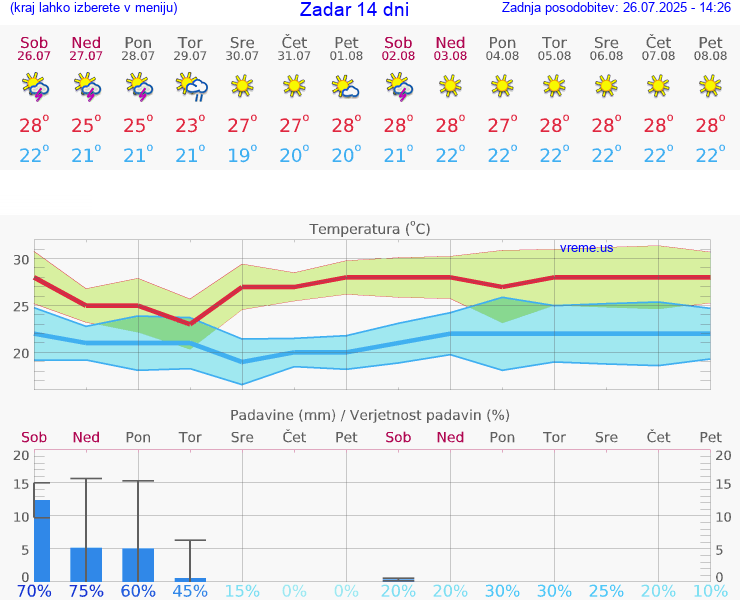 VREME 15 DNI Zadar