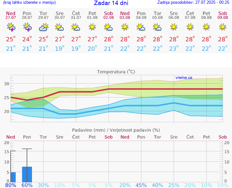 VREME 25 DNI Zadar