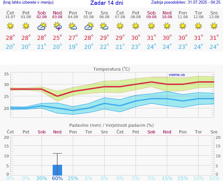 VREME 15 DNI Zadar