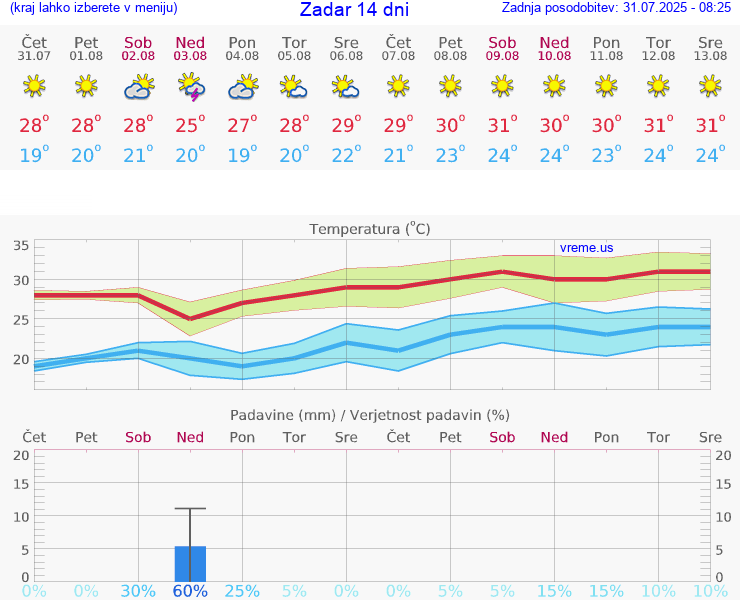 VREME 15 DNI Zadar